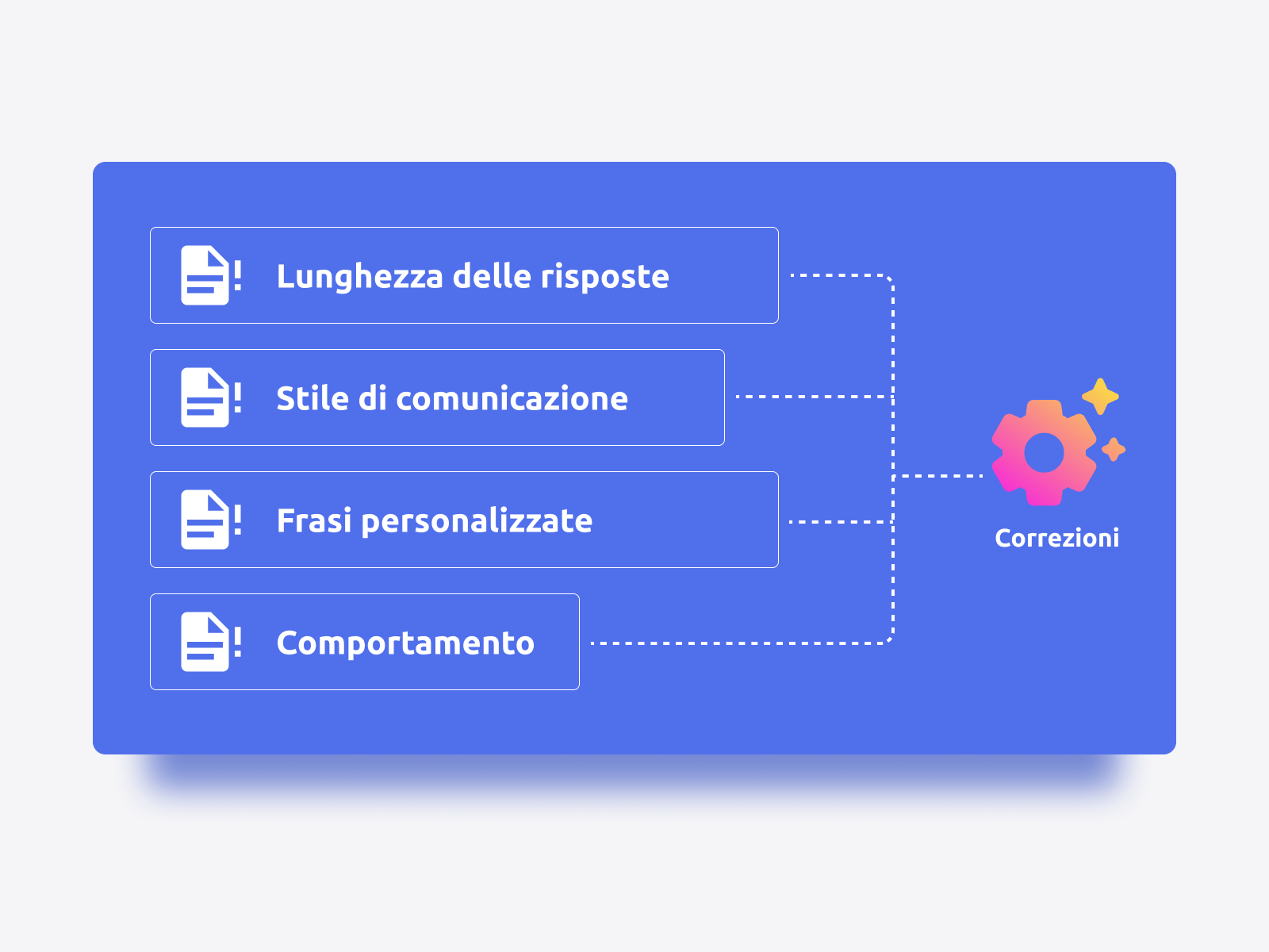 Correzioni in tempo reale - Intelligenza artificiale che si adatta e apprende dalle tue istruzioni
